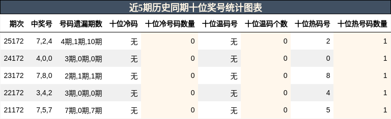 十位奖号分析
