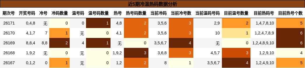 近5期冷温热码数据分析