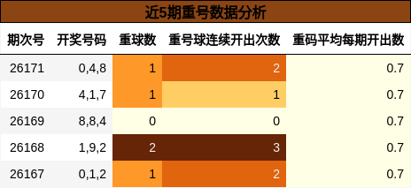 近5期重号数据分析