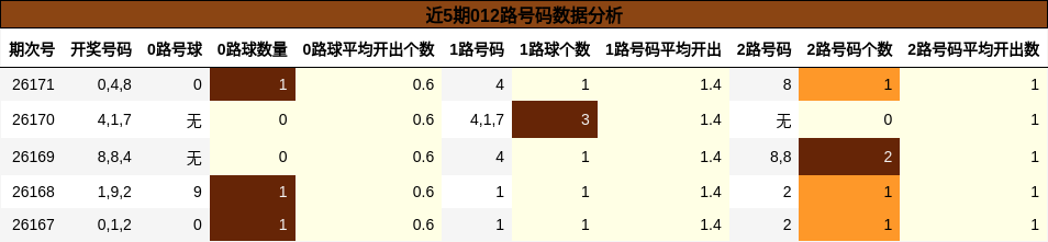 近5期012路号码数据分析