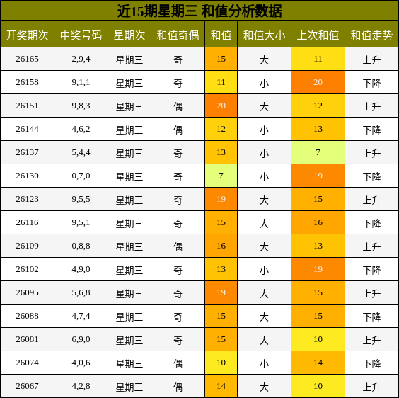 和值分析