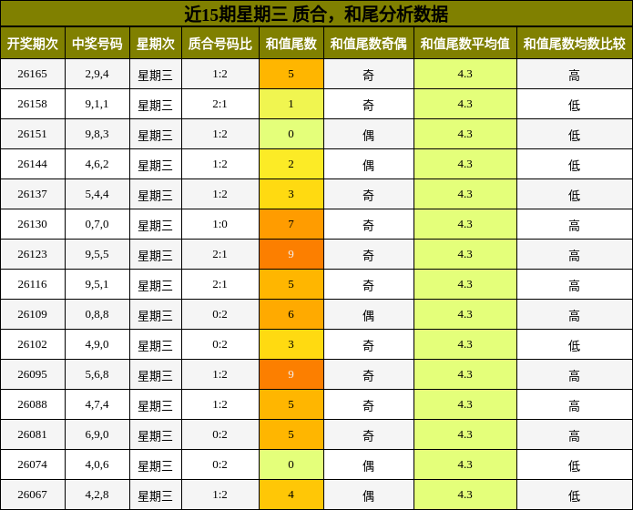 质合分析，和尾分析