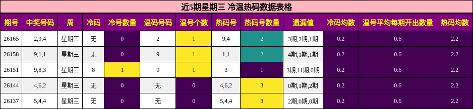 冷温热码分析