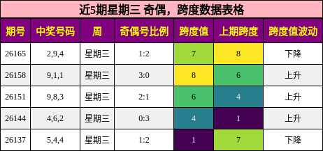 奇偶分析，跨度分析