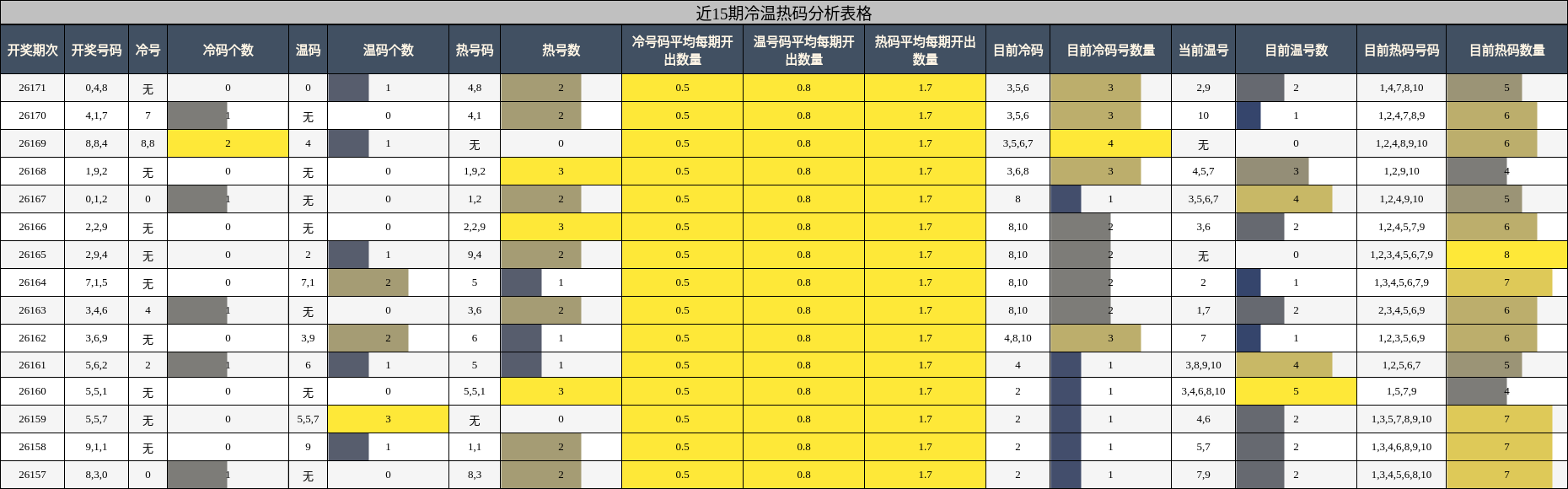 冷温热码分析
