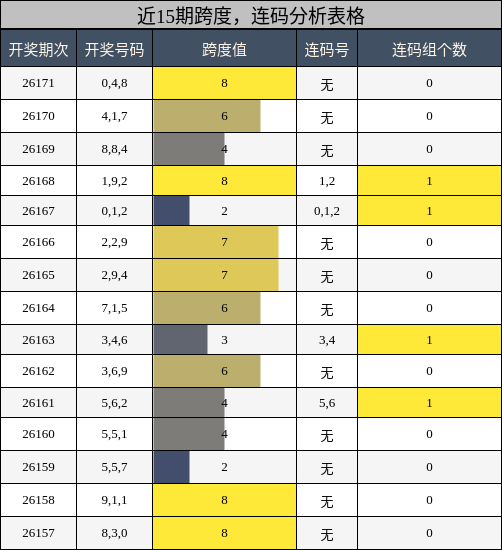 跨度分析，连码分析