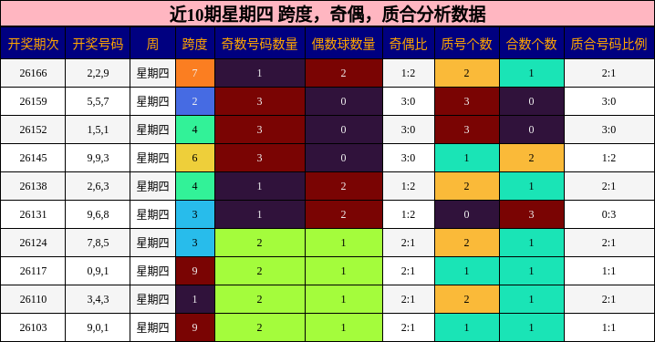 近10期星期四 跨度,奇偶,质合分析数据