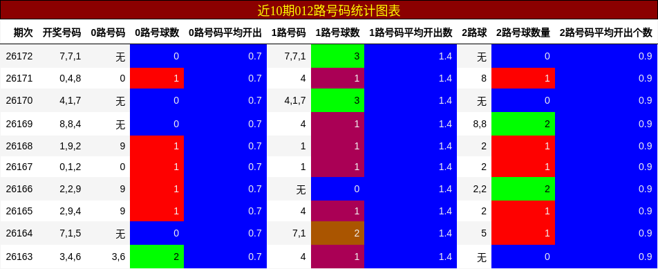 012路号码分析