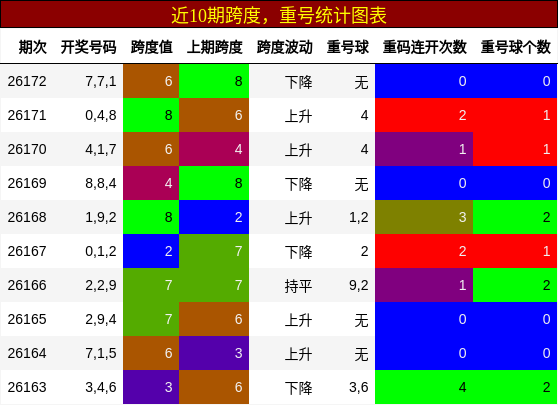跨度分析,重号分析