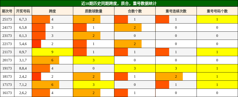 跨度分析，质合分析，重号分析