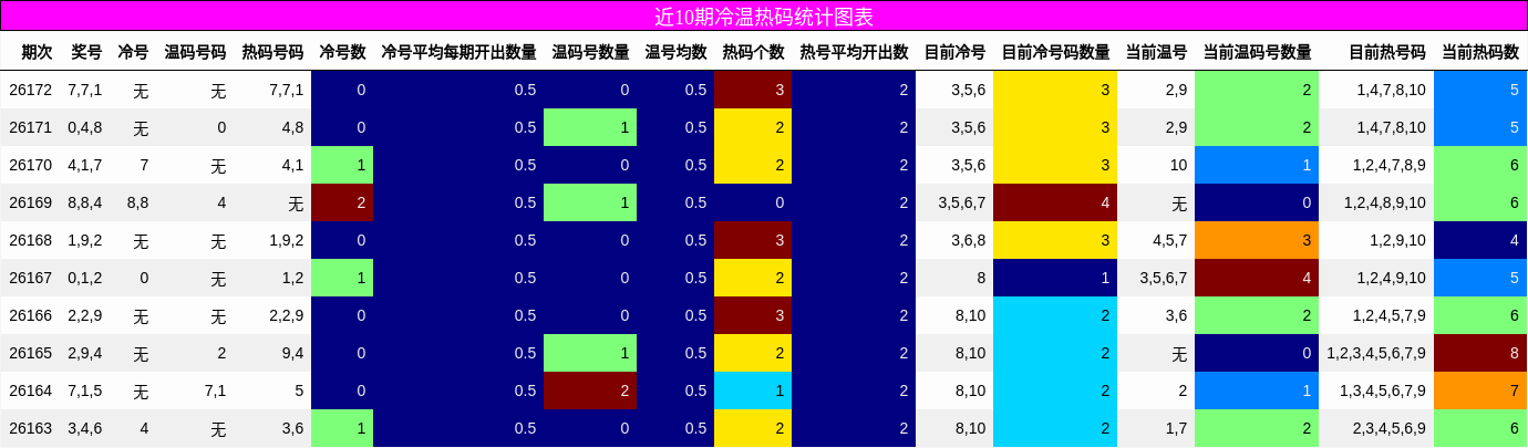 冷温热码分析
