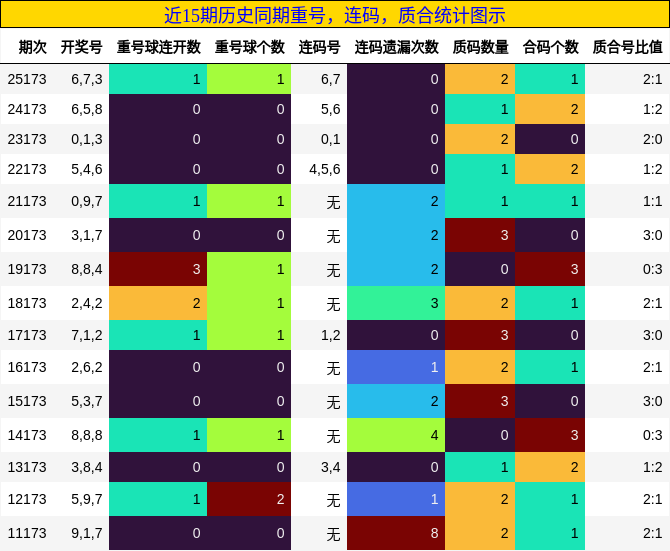 重号分析，连码分析，质合分析