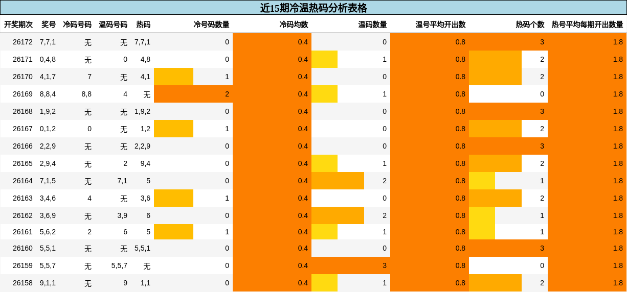 近15期冷温热码分析表格