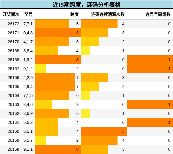 近15期跨度，连码分析表格