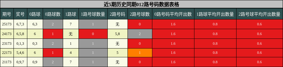 012路号码分析