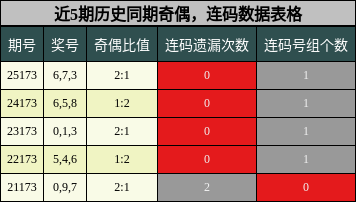 奇偶分析,连码分析