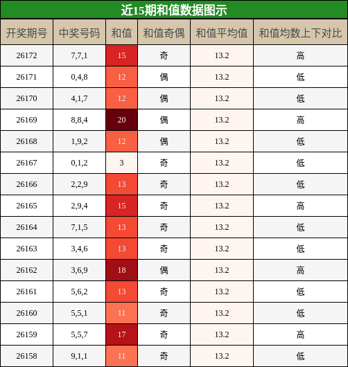 和值分析