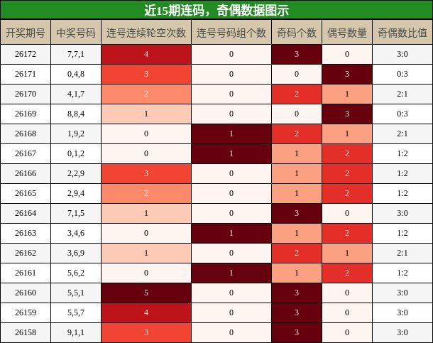 连码分析，奇偶分析