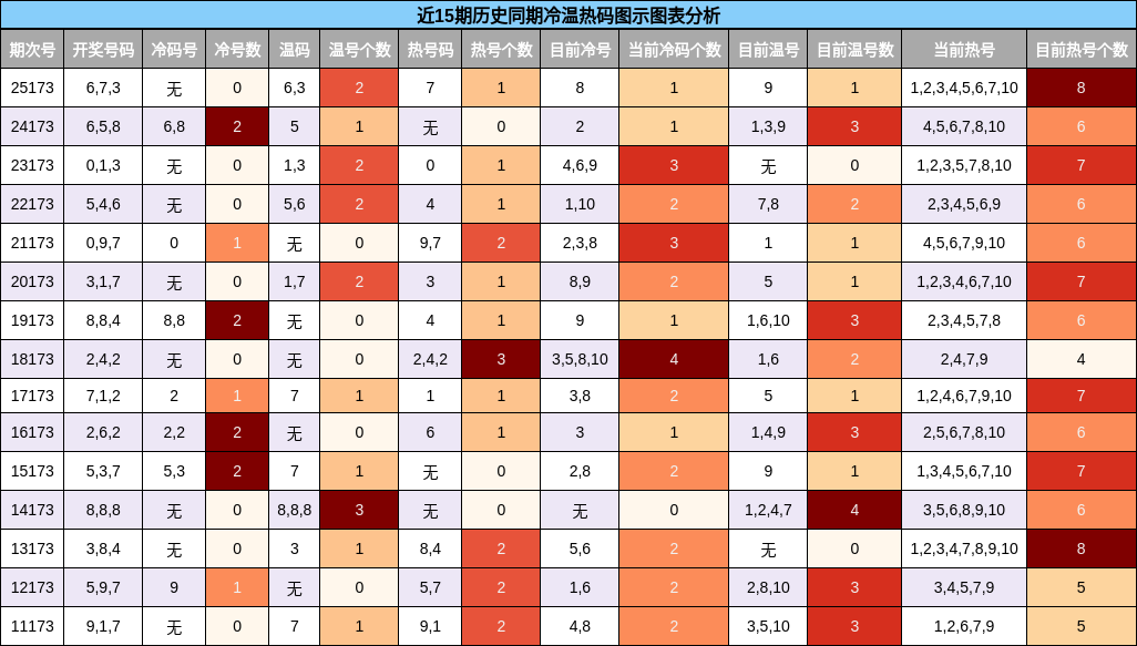 冷温热码分析
