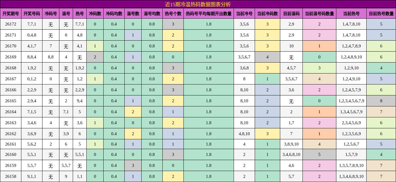 近15期冷温热码数据图表分析