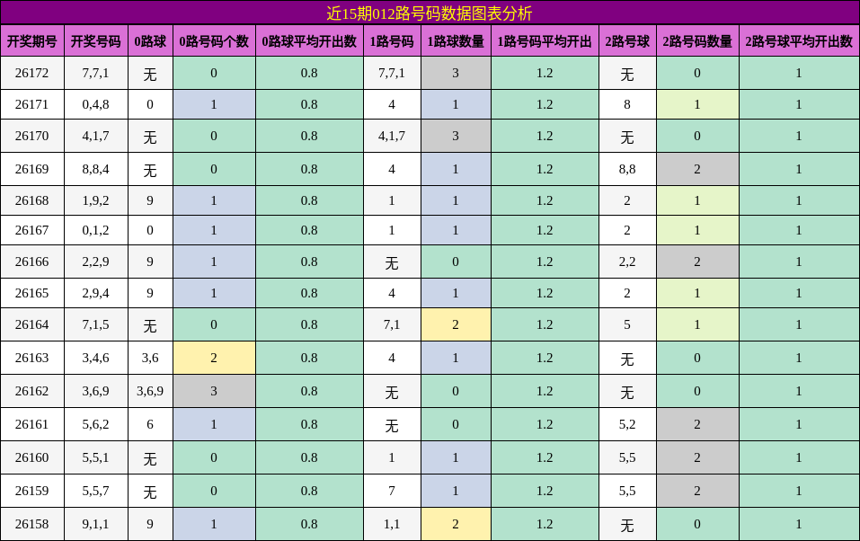 近15期012路号码数据图表分析