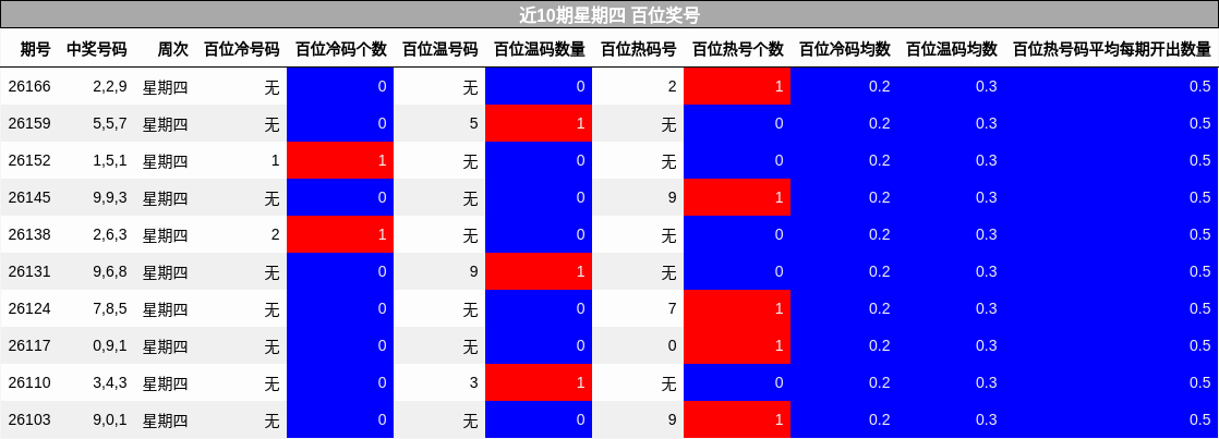 近10期星期四 百位奖号