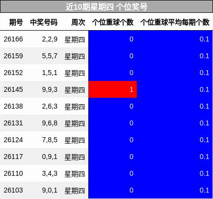 近10期星期四 个位奖号