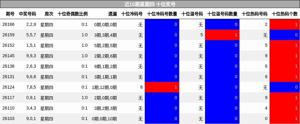 近10期星期四 十位奖号