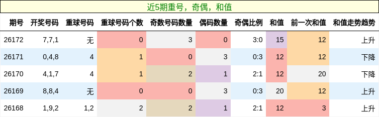 重号分析，奇偶分析，和值分析