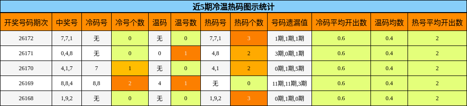 近5期冷温热码图示统计