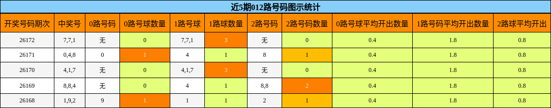 近5期012路号码图示统计