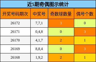 近5期奇偶图示统计