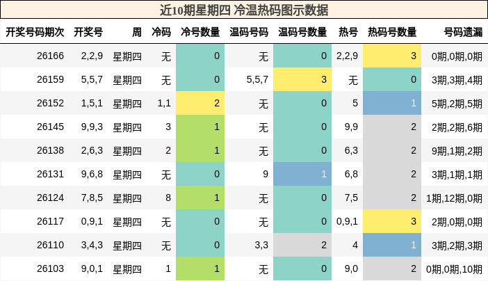 近10期星期四 冷温热码图示数据
