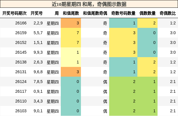 近10期星期四 和尾，奇偶图示数据