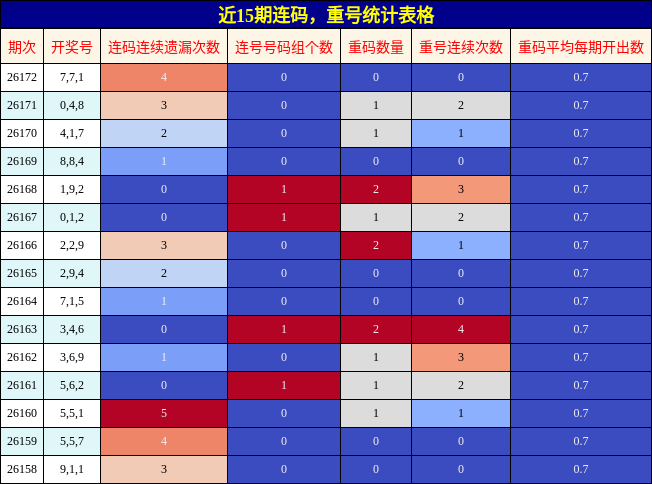 连码分析，重号分析
