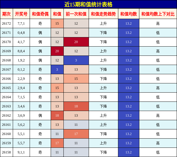 和值分析