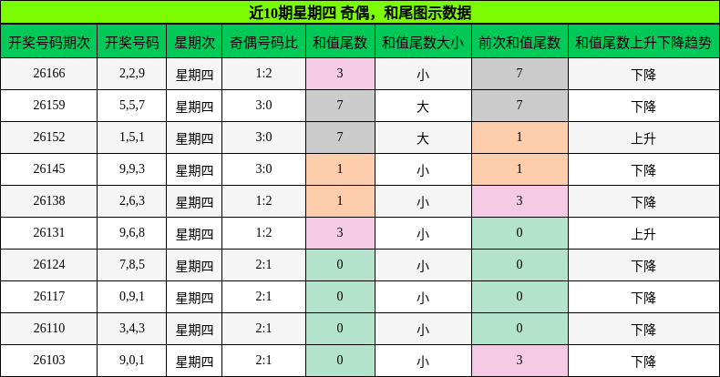 奇偶分析，和尾分析