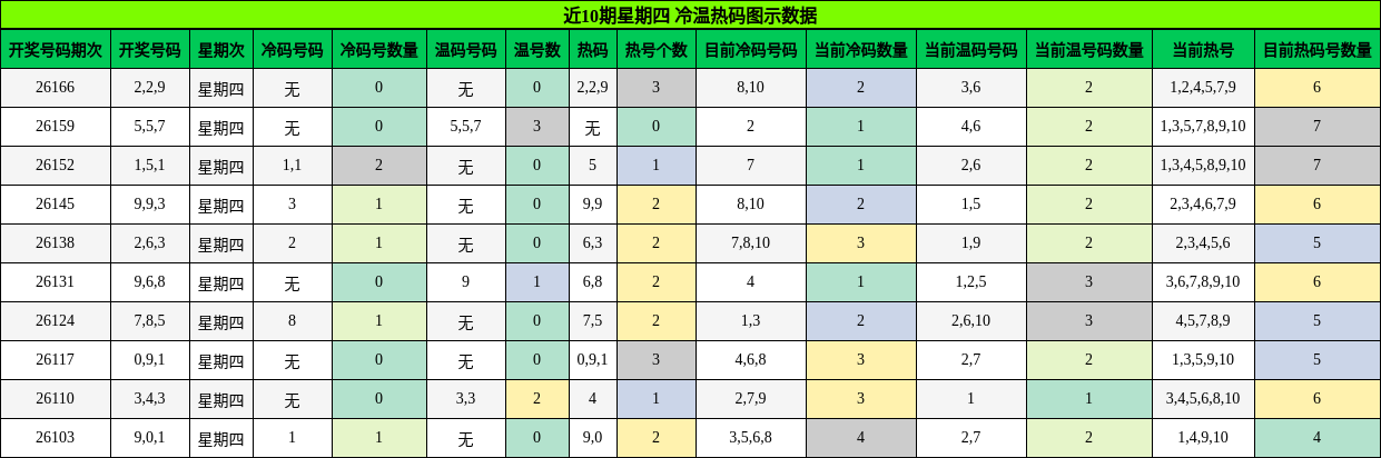 冷温热码分析