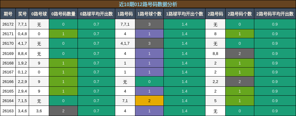 012路号码分析