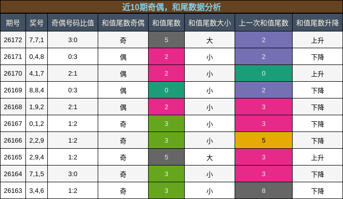 奇偶分析，和尾分析