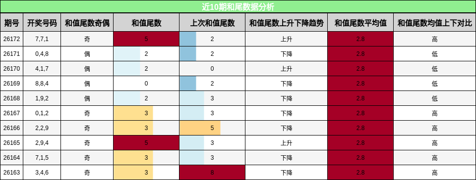 近10期和尾数据分析