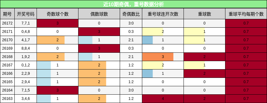 近10期奇偶，重号数据分析