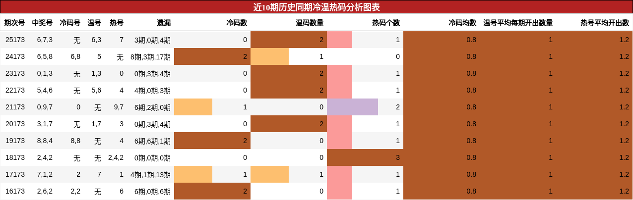 冷温热码分析