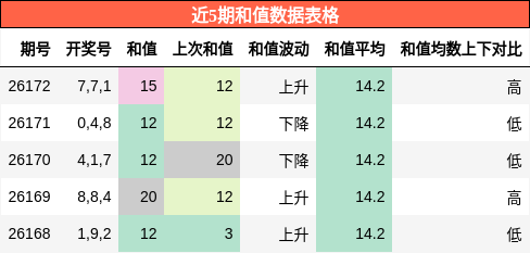 和值分析