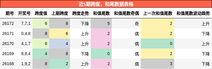 跨度分析，和尾分析