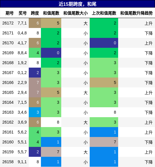 跨度分析，和尾分析
