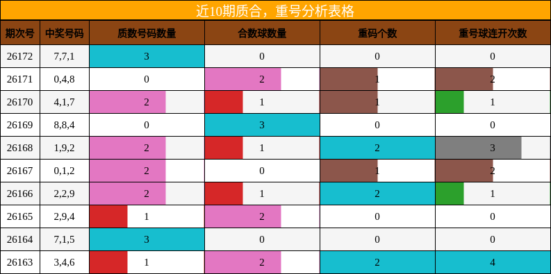 近10期质合，重号分析表格
