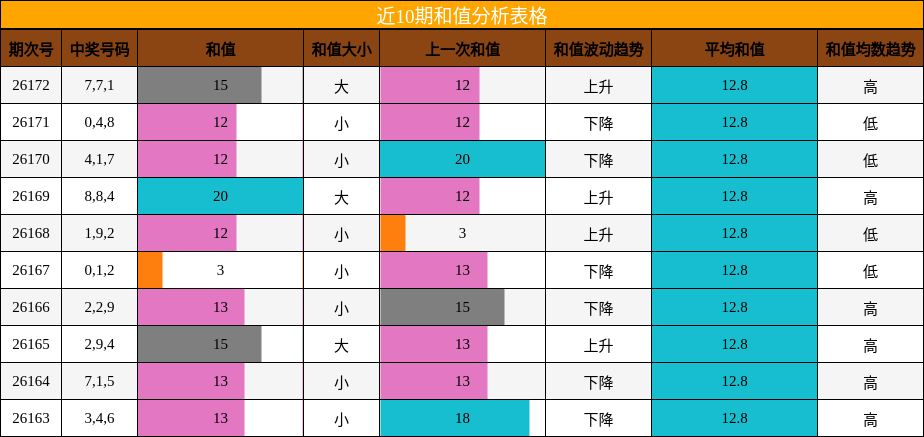 近10期和值分析表格