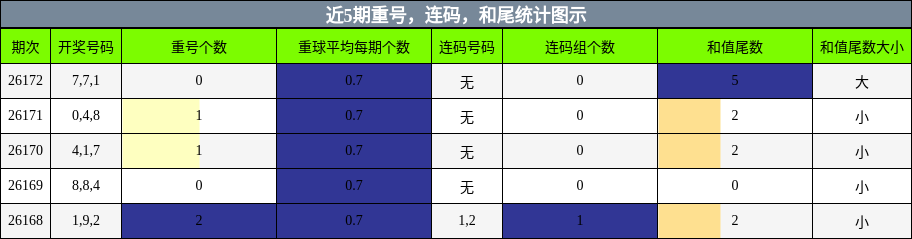 重号分析，连码分析，和尾分析