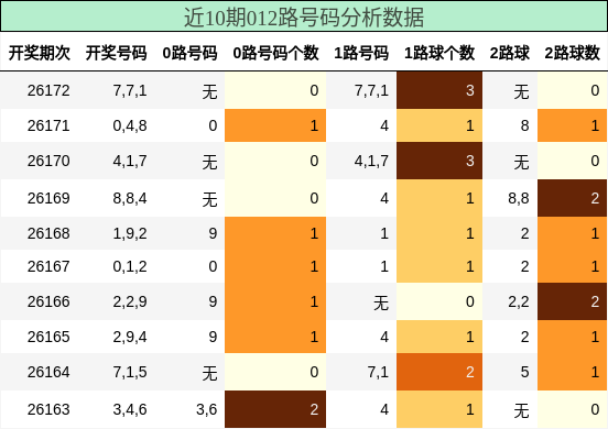 012路号码分析